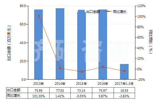 2013-2017年3月中國油壓傳動閥(用于管道、鍋爐、罐、桶或類似品的)(HS84812010)出口總額及增速統(tǒng)計